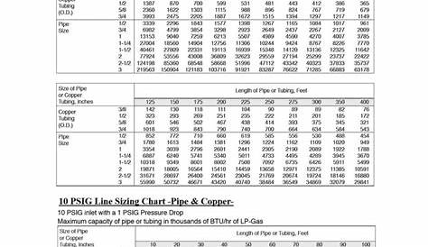 Propane Hose | LP Gas Line Sizing Chart | Propane Warehouse