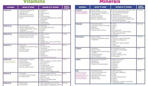 daily intake of vitamins and minerals chart