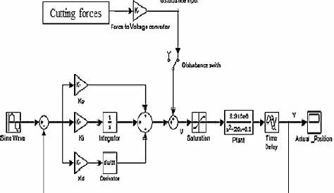 Schematic diagram of system with PID controller. | Download Scientific