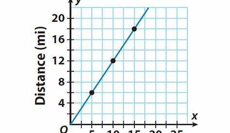 proportional graphs worksheets