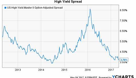 high yield spreads chart bloomberg