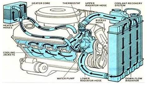 Car Coolant System Diagram