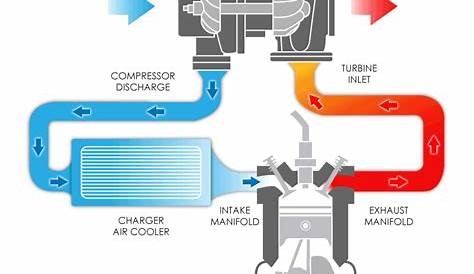 How Does A Turbocharger Work? | Turbo Dynamics.co.uk