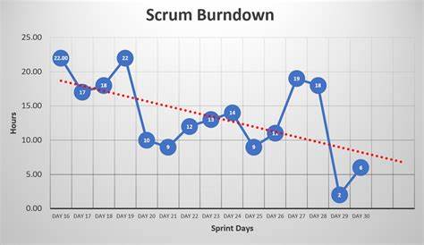 Practical Application: Burn Up & Burndown Charts in Scrum | Study.com