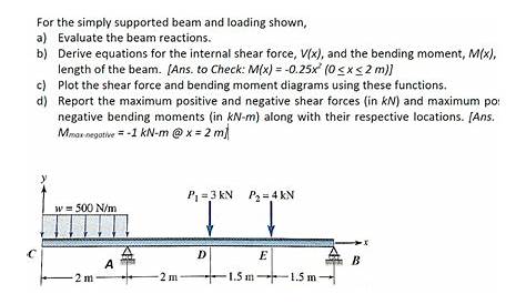 i beam loading chart