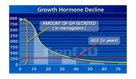 hgh levels by age chart