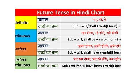Future Tense in Hindi with examples and chart - English Sir