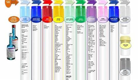 order of blood draw tubes chart