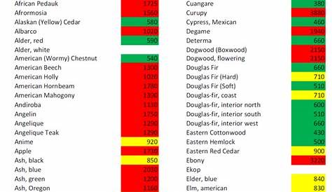 Looking for feedback on wood hardness chart - Page 2 - Shopsmith Forums