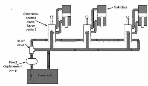 Basic Hydraulic Open Center Series Connection System Schematic