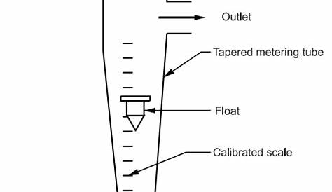 Basic of Rotameter - What is Variable Area Flowmeter | PAKTECHPOINT