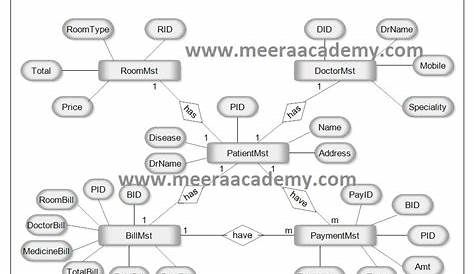 ER Diagram For Hospital Management