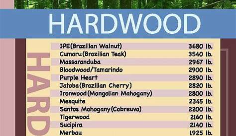 Hardness Chart | Woodworking furniture plans, Woodworking joinery
