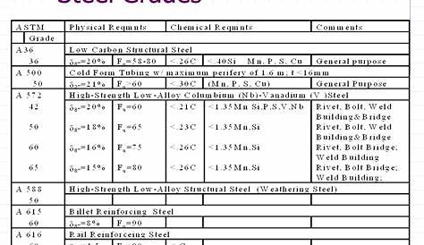 grades of steel chart