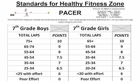 Mr. Suarez's Physical Education Blog: PACER RUN STANDARDS RUBRIC