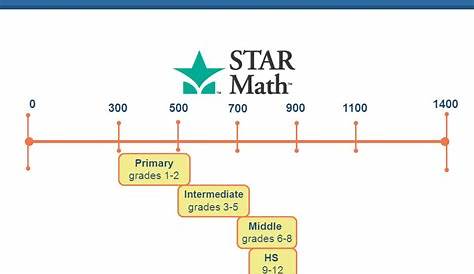 Star Reading Scores Grade Equivalent Chart 2022 - read.iesanfelipe.edu.pe