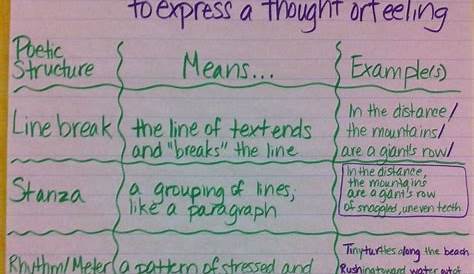 Poetry anchor chart (turn into a PowerPoint of terms, notes, and