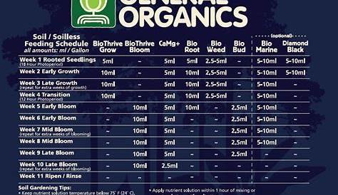 General Hydroponics General Organics Feeding Charts