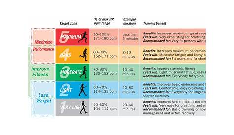 cardio recovery chart by age