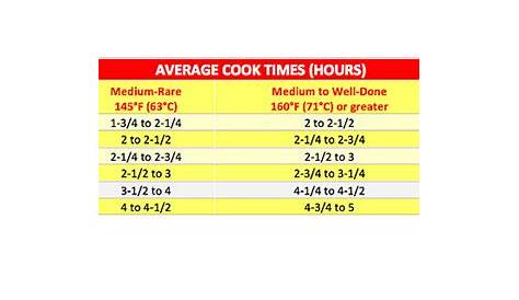 Cooking Times For A Roast Beef In Oven - Beef Poster