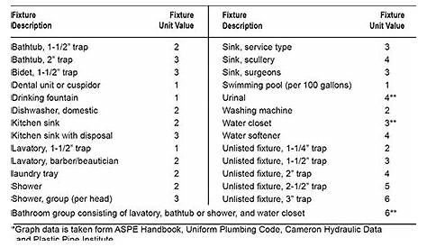 To Determine Plumbing Fixture Count : Water Supply Calculations