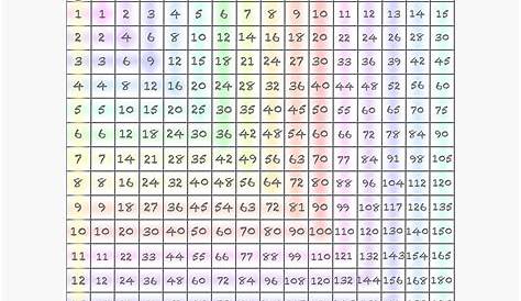 1-15 Multiplication Chart | PrintableMultiplication.com