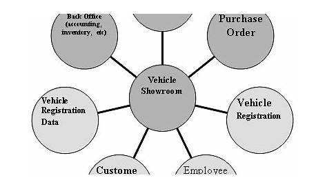 Vehicle showroom management system SRS ~ Free Students Project