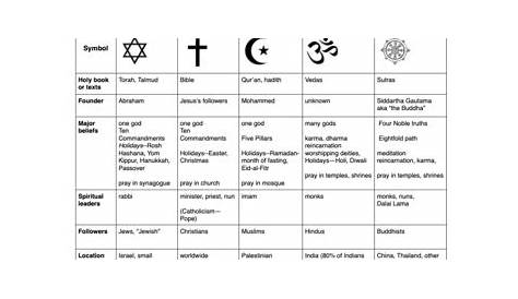 Compare World Religions Chart --Judaism, Christianity, Islam, Hinduism
