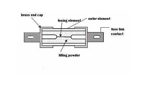 with diagram explain the working of fuse