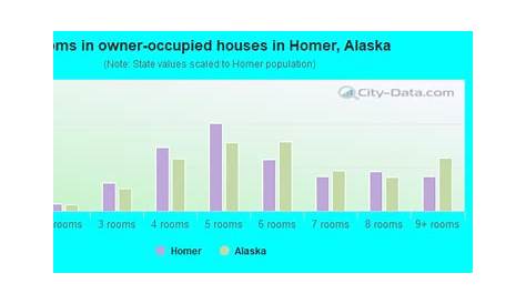 Homer, AK (Alaska) Houses, Apartments, Rent, Mortgage Status, Home and