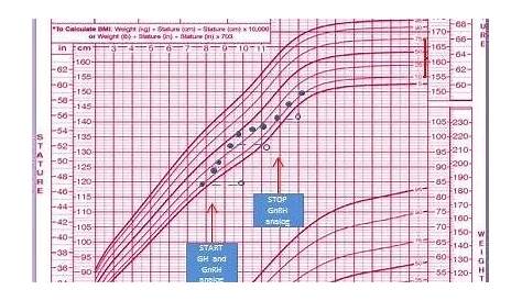 growth chart turner syndrome