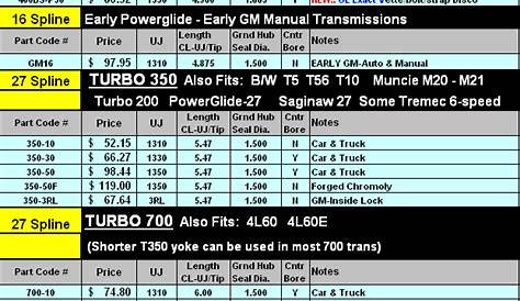 Chevy Transfer Case Interchange Chart: A Visual Reference of Charts