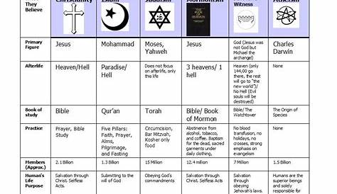 world religions chart answer key