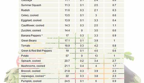 Carbs In Fruit And Vegetables Chart | amulette