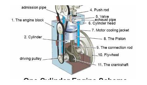 ENGINE | Car Anatomy in Diagram