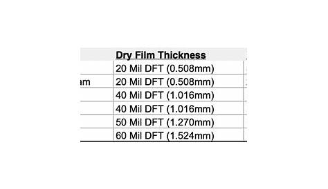 intumescent paint thickness chart
