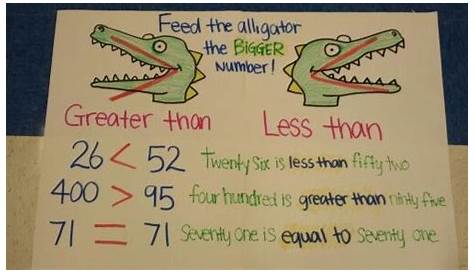 greater than less than anchor chart