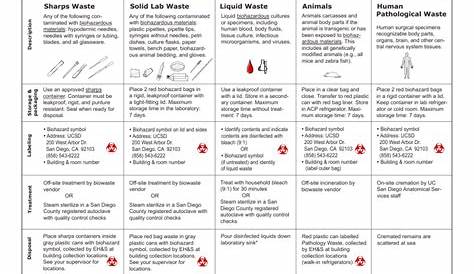 Biohazardous Waste Disposal Guidelines Sharps Waste Solid Lab Waste