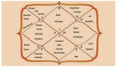 vedic sidereal birth chart