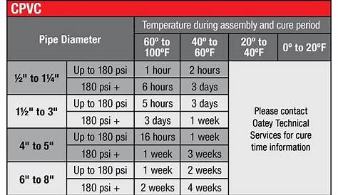 Five Tips for Large-Diameter Solvent Welding | Oatey