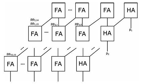 Block diagram of the 32-bit array multiplier. | Download Scientific Diagram