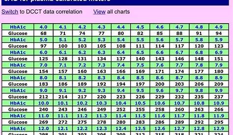 blood sugar vs a1c level chart printable