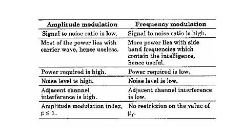 amplitude modulation frequency modulation