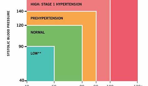 blood pressure interactive chart