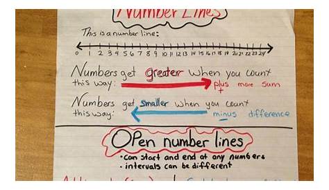 Number lines and open number lines anchor chart for 2nd grade. | Math