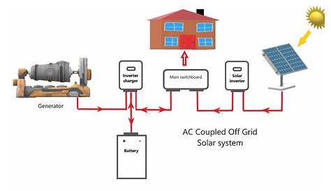 Can I go Off-Grid with Solar? | AHLEC Off-Grid Solar Specialists