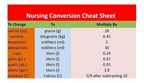 Nursing Conversion CheatSheet - NCLEX Quiz | Nursing school survival