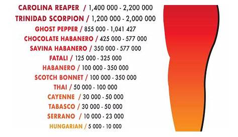 Scoville Scale - What is the hot pepper scale? – Normex Group HK