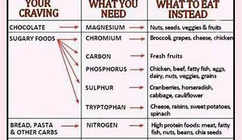 Cravings management chart | diet and food plan | Pinterest | Charts