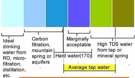 zero water tds chart